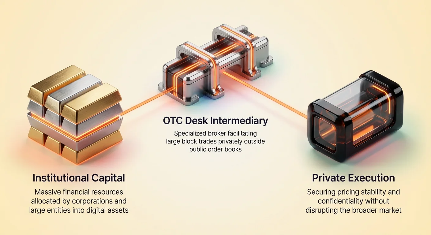 Infographic depicting institutional capital as a large gold block flowing via secure conduit to OTC desk hub, then to private execution container, with labels on massive resources, specialized brokers, and confidential trades.
