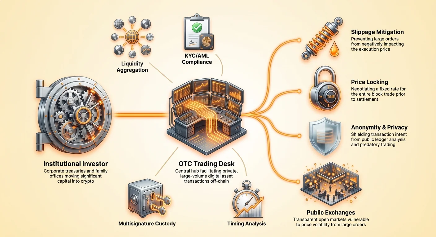 Infographic showing OTC trading desk as central hub for institutional investors, highlighting slippage mitigation, price locking, privacy benefits, contrasting chaotic public exchanges, with compliance and custody details.