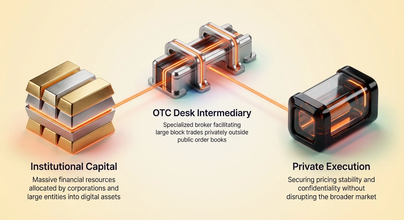 Infographic depicting institutional capital as a large gold block flowing via secure conduit to OTC desk hub, then to private execution container, with labels on massive resources, specialized brokers, and confidential trades.