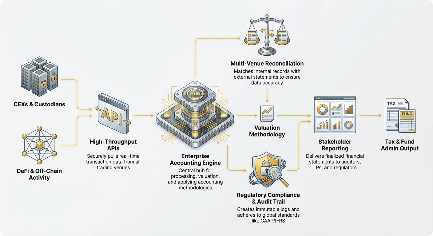 Infographic depicting process flow from data sources like CEXs and DeFi through high-throughput APIs, enterprise accounting engine, reconciliation, compliance, to stakeholder reporting.