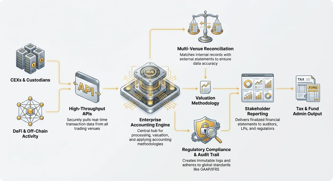 Infographic depicting process flow from data sources like CEXs and DeFi through high-throughput APIs, enterprise accounting engine, reconciliation, compliance, to stakeholder reporting.