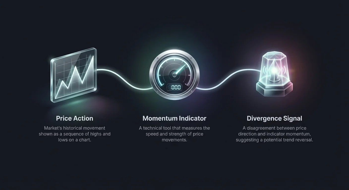 Photorealistic conceptual map linking price action chart, momentum indicator, and divergence signal nodes with subtle light trails, showing core divergence trading elements.