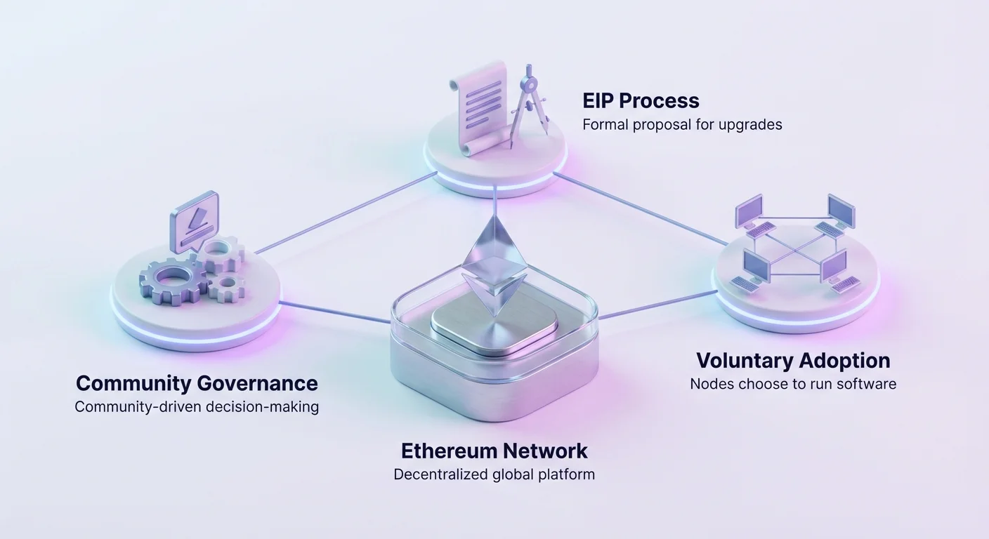 Infographic providing a high-level overview of the Ethereum governance ecosystem, highlighting key components and structures involved in decision-making processes.