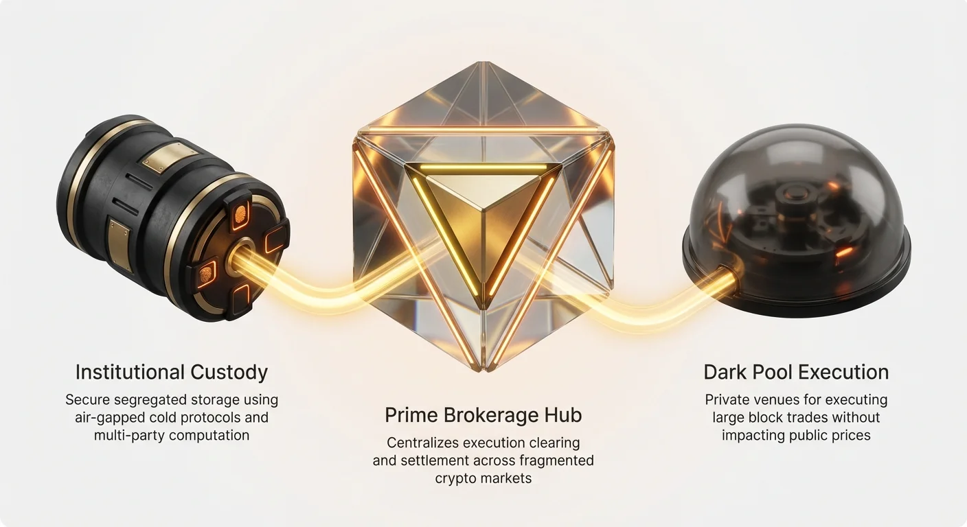 High-level infographic of three core pillars: Prime Brokerage Hub centralizing execution and settlement, Institutional Custody with secure segregated storage, and Dark Pool Execution for large trades without market impact.