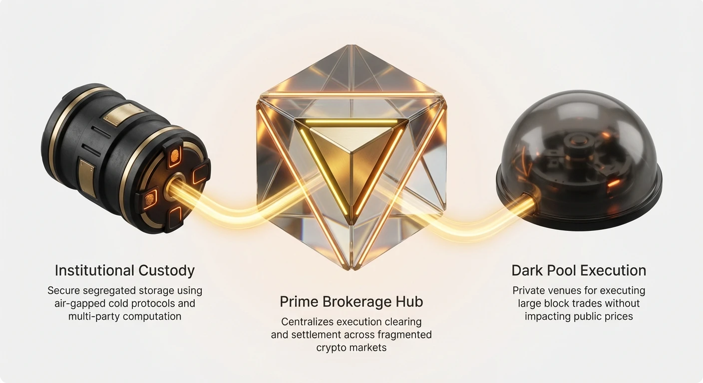 High-level infographic of three core pillars: Prime Brokerage Hub centralizing execution and settlement, Institutional Custody with secure segregated storage, and Dark Pool Execution for large trades without market impact.