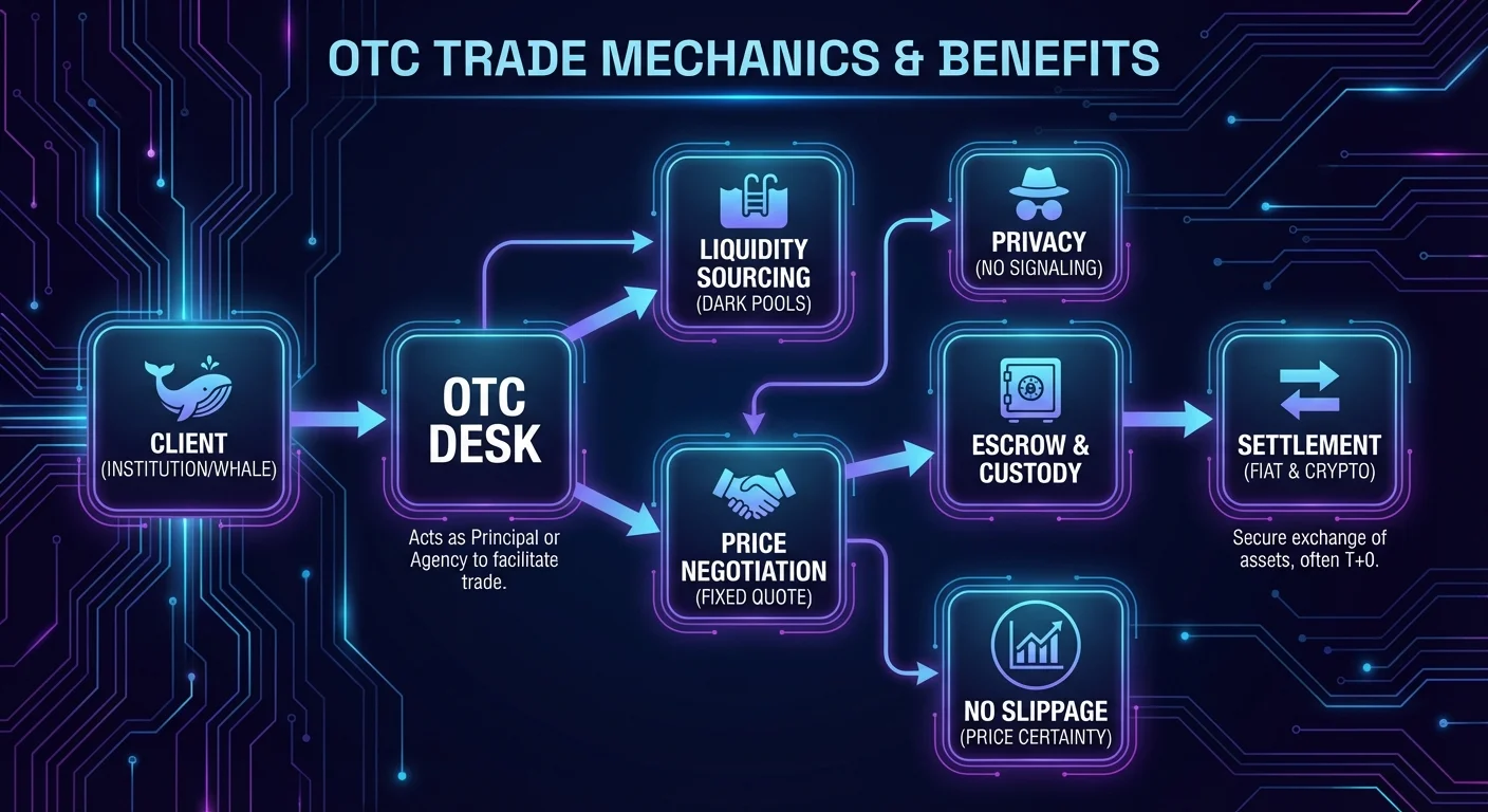 Flowchart showing step-by-step Over-the-Counter trade process from client request to settlement, highlighting privacy and price certainty benefits.