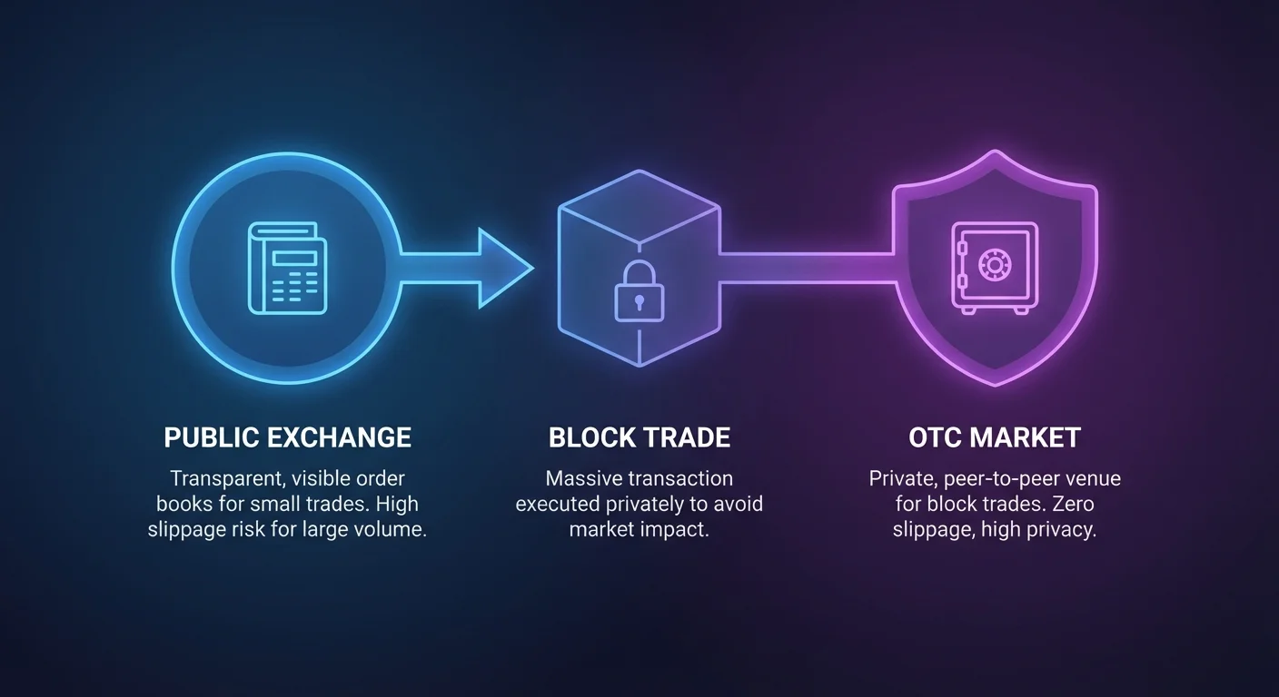 Infographic comparing public exchanges and private OTC markets, illustrating block trades as the bridge between them for liquidity and execution.
