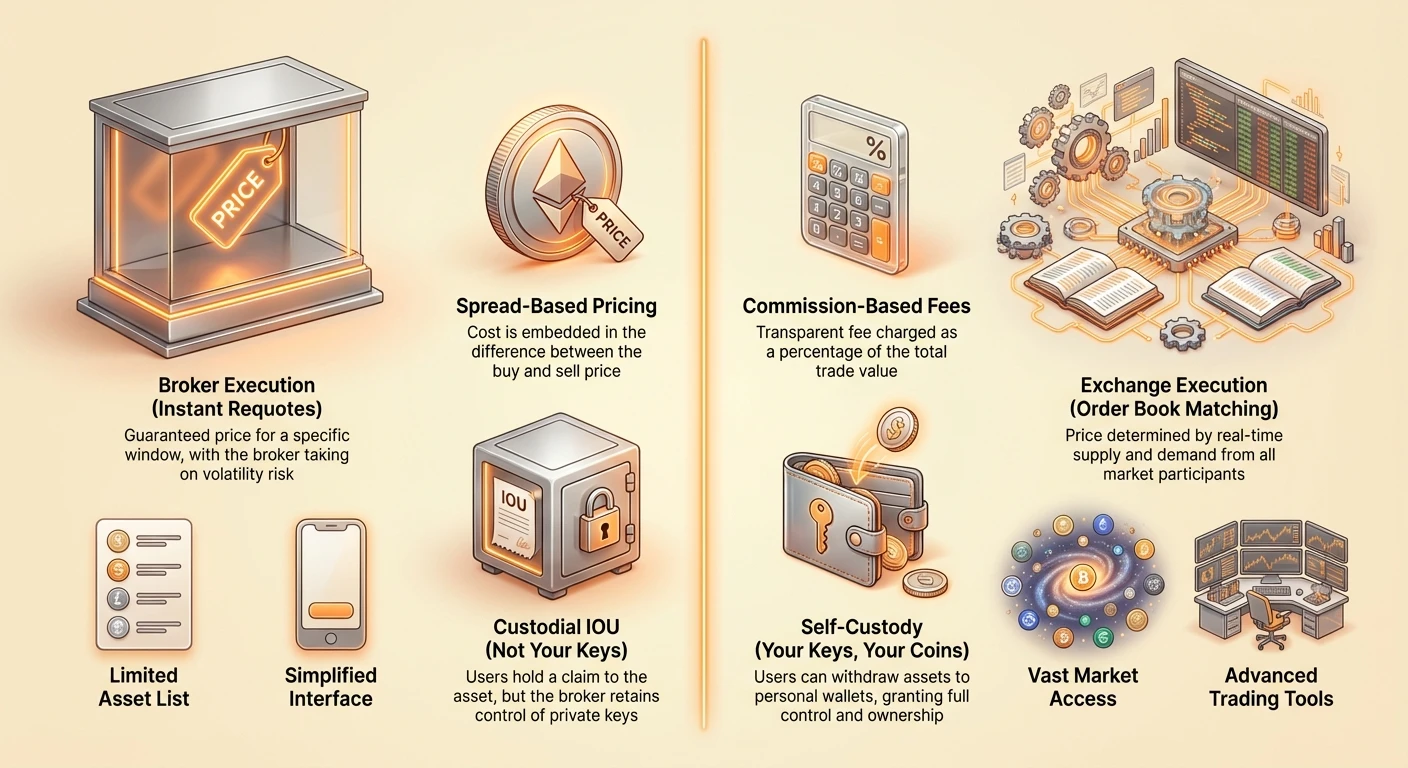 Side-by-side infographic comparing crypto brokers and native exchanges on execution, pricing, fees, custody, asset variety, and trading interfaces.