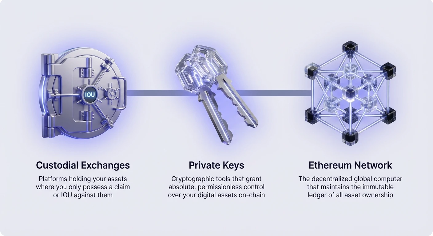 Infographic comparing custodial and self-custodial Ethereum models, emphasizing private keys role in accessing the network.