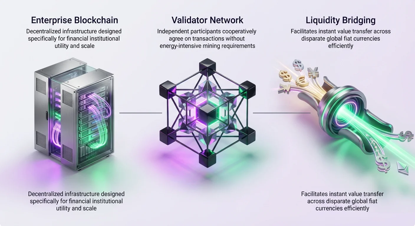 Infographic overview of XRP Ledger core concepts: enterprise blockchain for institutional finance, energy-efficient validator network, and liquidity bridging for instant global fiat transfers.